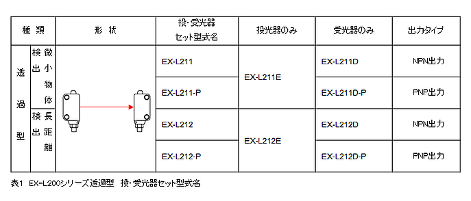 EX-L211（透過型）を手配するときの型式名は、投光器EX-L211E